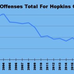 Crime Down In 7 Major Categories, Clearance Rate Up In Hopkins County In 2021