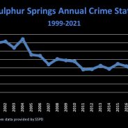 Crime In Sulphur Springs At 22-Year Low In 2021