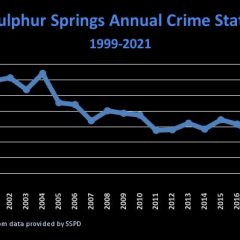 Crime In Sulphur Springs At 22-Year Low In 2021