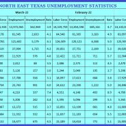 Unemployment Rates Continued To Decline In Hopkins County, Across Texas In March 2022