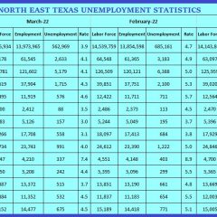 Unemployment Rates Continued To Decline In Hopkins County, Across Texas In March 2022