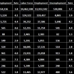 Unemployment Up In May 2022 Across The State, Including In Hopkins, Surrounding Counties