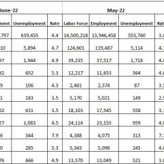 Northeast Texas WDA Unemployment Rates Rose In June 2022, But Remain Lower Than June 2021 Rates