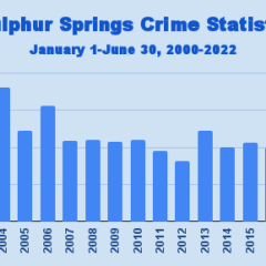 Crime In Sulphur Springs In First 6 Months Of 2022 Sets New 23-Year Low