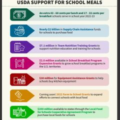 USDA Announces Increased Funding For School Meals, Child And Adult Care Meals