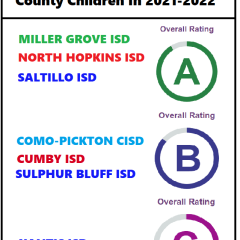 MG, NH, Saltillo ISDs Earn As On Report Cards; All Other Rural Hopkins County Schools Earn Bs