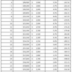 SSISD Approves $1.13 Million Pay Raise
