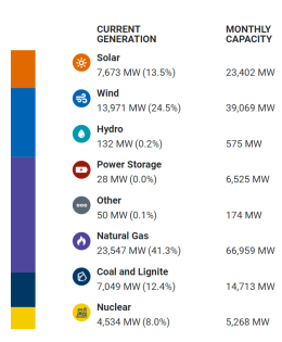 Texas Power Grid Energy Sources Monday