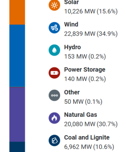 Texas Power Grid Energy Sources Today