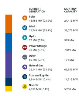 Texas Power Grid Energy Sources Tuesday