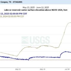 Cooper Lake Up But Not as Much as 2024