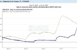 Cooper Lake Up But Not as Much as 2024