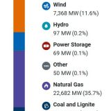 Solar Power Dominates The Day