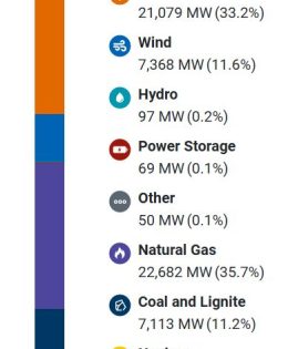 Solar Power Dominates The Day