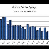 Crime was at a 25-Year low for the First Half of 2025 in Sulphur Springs