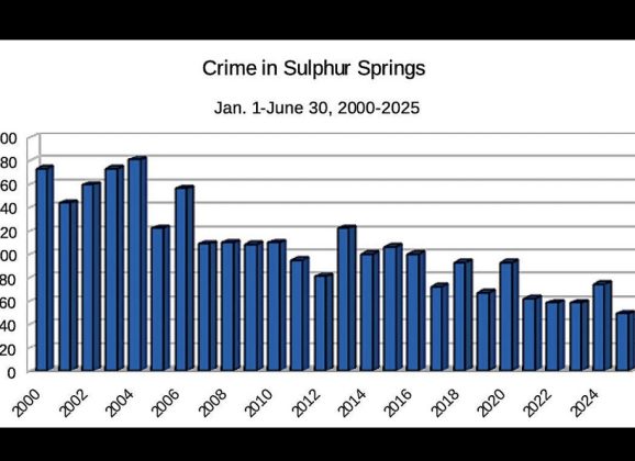 Crime was at a 25-Year low for the First Half of 2025 in Sulphur Springs