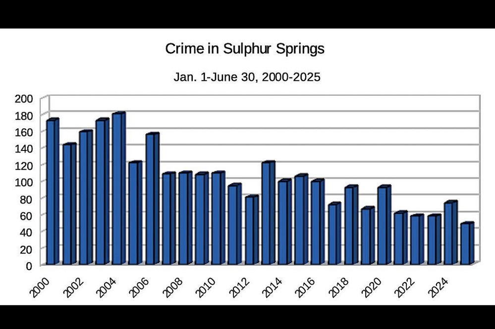 bar graph showing crime rates in Sulphur Springs Texas from Sulphur Springs Police Department facebook