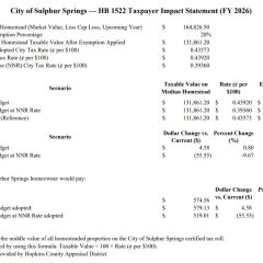 Sulphur Springs Council Sets Special Session to Discuss New Property Tax Rate And Other Fees