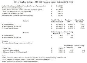 Sulphur Springs Council Sets Special Session to Discuss New Property Tax Rate And Other Fees