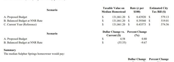 Sulphur Springs Council Sets Special Session to Discuss New Property Tax Rate And Other Fees