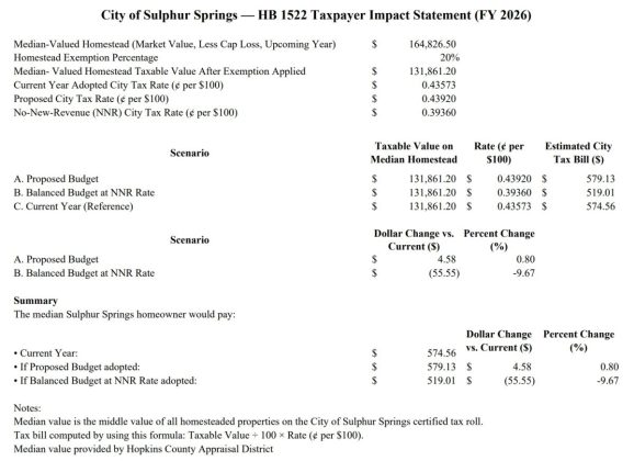 Sulphur Springs Council Sets Special Session to Discuss New Property Tax Rate And Other Fees