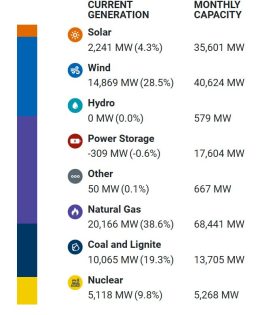 Texas Grid Power Sources This Morning
