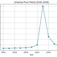 The Spicy Story of Betrayal at the Heart of Siracha