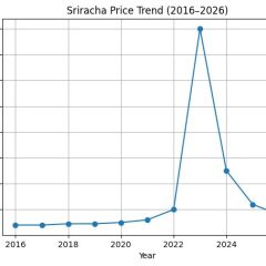 The Spicy Story of Betrayal at the Heart of Siracha