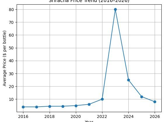 The Spicy Story of Betrayal at the Heart of Siracha